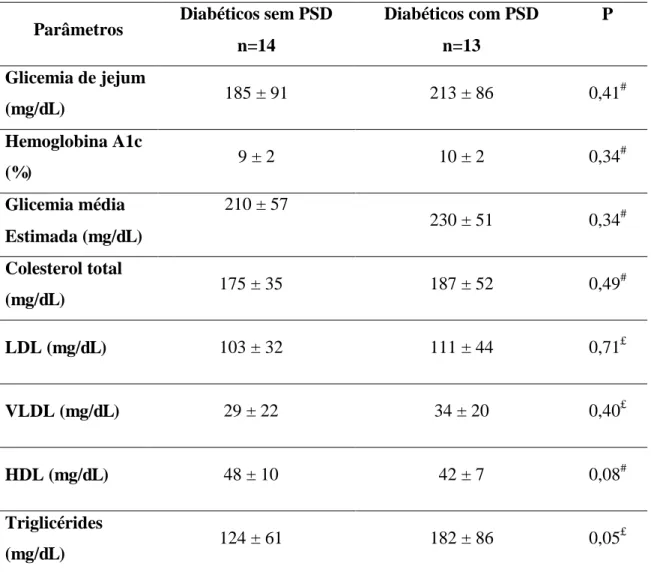 Tabela 2. Parâmetros bioquímicos dos pacientes portadores e não portadores de  PSD. 