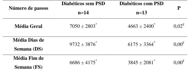 Tabela  3.  Diferenças  entre  os  resultados  do  número  de  passos  entre  portadores  e  não portadores de PSD