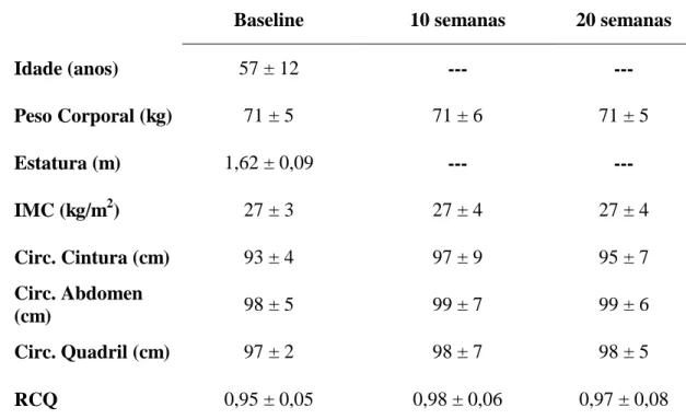 Tabela 1. Comparações das variáveis antropométricas na baseline, 10 semanas  e 20 semanas para o TF (n=5)