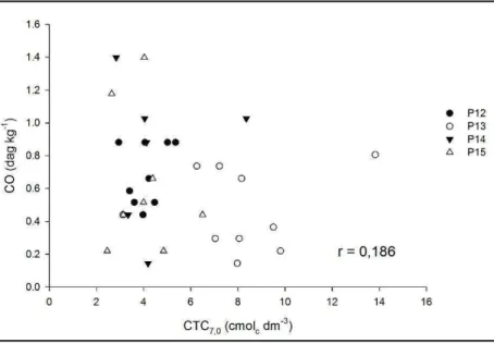 Figura 10. Correlação entre os valores de CTC 7,0  e teores de carbono orgânico  para todos os horizontes dos Neossolos com argila de atividade alta (Ta)