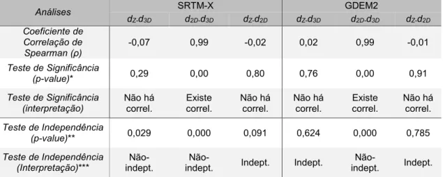 Tabela 3  – Análise da correlação e independência entre as componentes posicionais dos MDSs  SRTM-X e GDEM2, após a retirada dos outliers