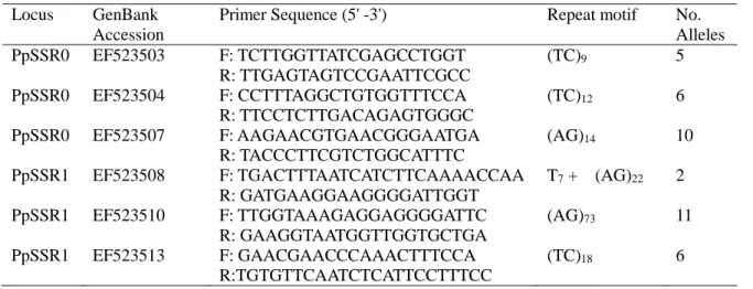 Table  1  –  Six  microsatellite  primers  used  to  genotype  Puccinia  psidii  isolates  collected from 20 Myrtaceae host species in Brazil     
