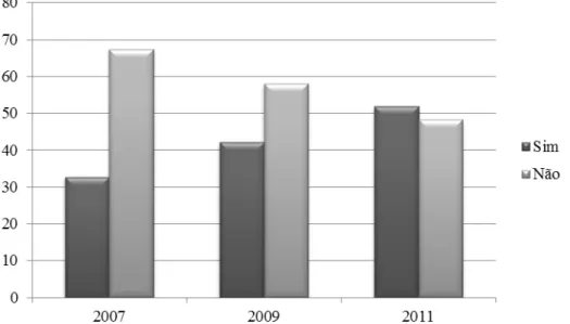 Gráfico    2  -  Evolução  do  percentual  médio  de  estudantes  do  Ensino  Fundamental  com  computador em casa, Prova Brasil, entre 2007 e 2011