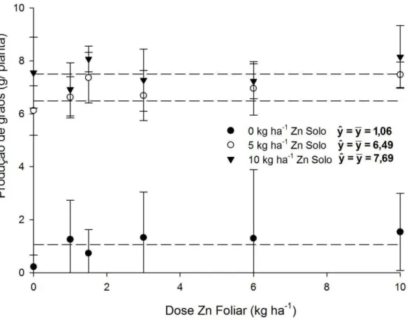 Figura 1. Produção de feijão em função das doses de Zn aplicadas no solo  e  foliar. As barras horizontais referem-se ao erro padrão da média