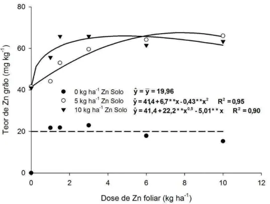 Figura 2. Teor de Zn no grão de feijão em função das doses de Zn aplicadas  no solo e foliar