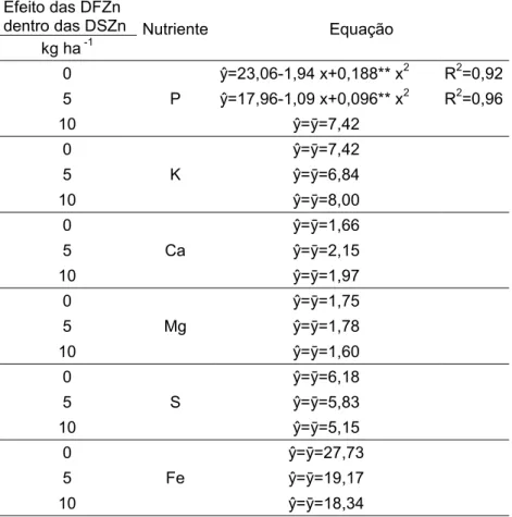 Tabela 2. Efeito das doses de Zn aplicadas foliar (DFZn) dentro das doses de  Zn aplicadas no solo (DSZn) sobre o teor dos nutrientes nos grãos de feijão 