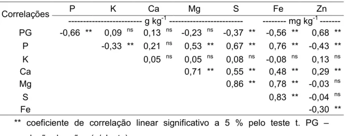 Tabela 3. Matriz dos coeficientes de correlação linear simples entre a produção  de feijão e os teores de nutrientes no grão