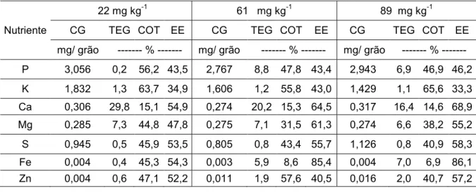 Tabela 4. Conteúdo dos nutrientes no grão (CG) e porcentagem dos nutrientes  no  tegumento  (TEG),  cotilédone  (COT)  e  eixo  embrionário  (EE)  dos  grãos  de  feijão que apresentaram teor de 22, 61 e 89 mg kg -1  de Zn nos grãos 