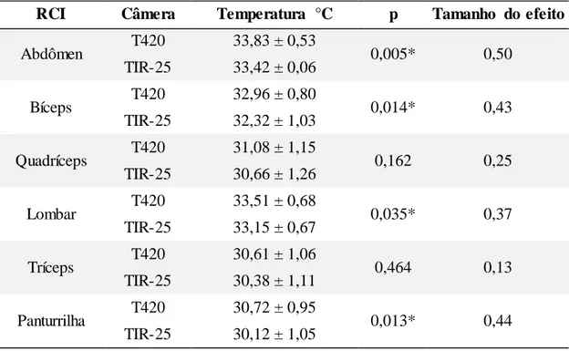 Tabela  2.  Comparação  dos  valores  de  temperatura  máxima  entre  as  2  câmeras  nas  RCI analisadas