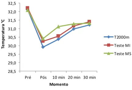Figura  6.  Resposta  da  T P   do  peitoral  aos  protocolos  de  exercício  realizados  com  diferentes  segmentos  corporais  em  remoergômetro