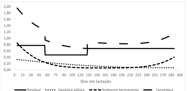 Figura  14:  Estimativas  das  variâncias  genética  aditiva,  ambiente  permanente,  fenotípica  e  residual em função dos dias em lactação para teor de gordura para o modelo F5A6P3H3