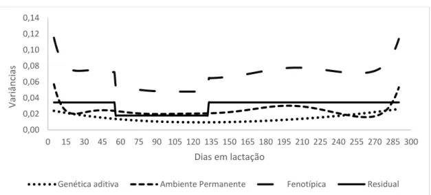 Figura  15:  Estimativas  das  variâncias  genética  aditiva,  ambiente  permanente,  fenotípica  e  residual em função dos dias em lactação para teor de lactose para o modelo F3A3P6H3