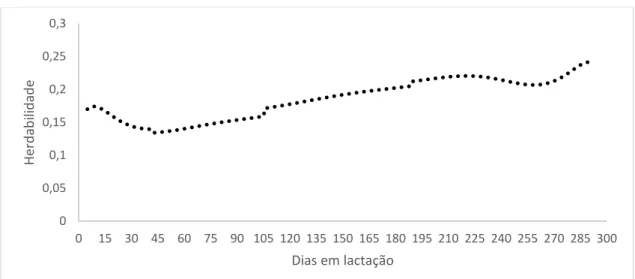 Figura 18: Estimativas de herdabilidade em função dos dias em lactação, para teor de gordura,  para o modelo F5A6P3H3