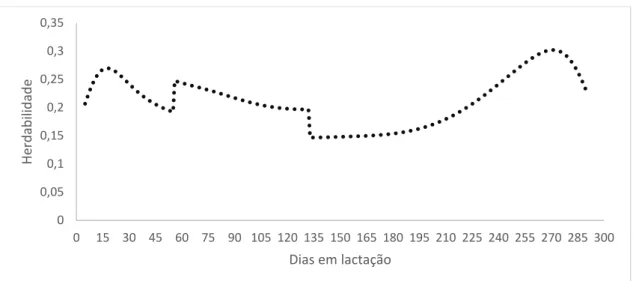 Figura 19: Estimativas de herdabilidade em função dos dias em lactação, para teor de lactose,  para o modelo F3A3P6H3