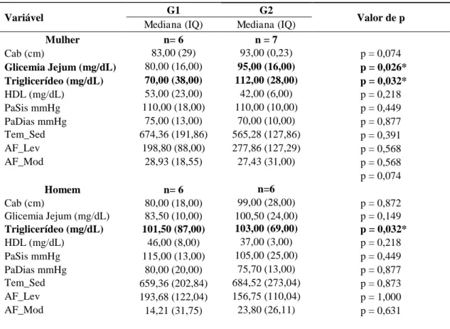 Tabela 3 - Comparação entre os G1(indivíduos com 1 ou nenhuma alteração para a SM) e G2 (indivíduos 
