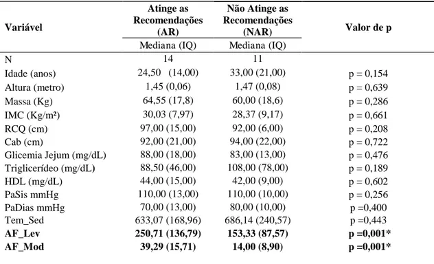 Tabela 4 -Comparação entre os grupos que atingem e não atingem as recomendações de AF, apenas com 