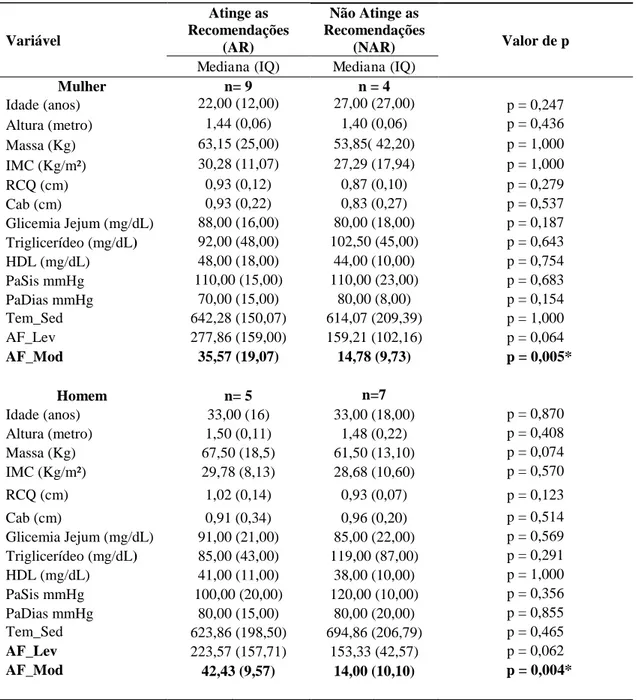 Tabela 5 - Comparação entre os grupos que atingem e não atingem as recomendações de AF de acordo 