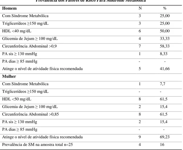 Tabela  6  -  Caracterização  da  Amostra  por  sexo  de  acordo  com  os  fatores  de  risco  para  Síndrome 