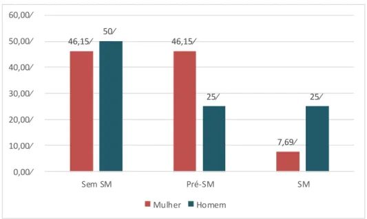 Gráfico 1  –Prevalência da SM e Pré-SM em homens e mulheres com Síndrome de Down    