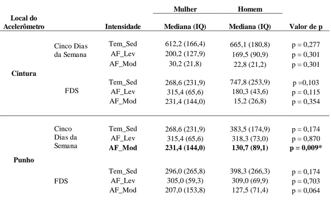 Tabela 9 - Comparação entre os NAF dos dias de Semana e FDS entre os sexos 