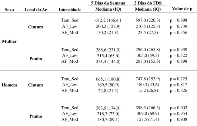 Tabela 10 - Comparação entre o padrão de AF de Mulheres e de Homens nos dias da semana e FDS  5 Dias da Semana  2 Dias do FDS 