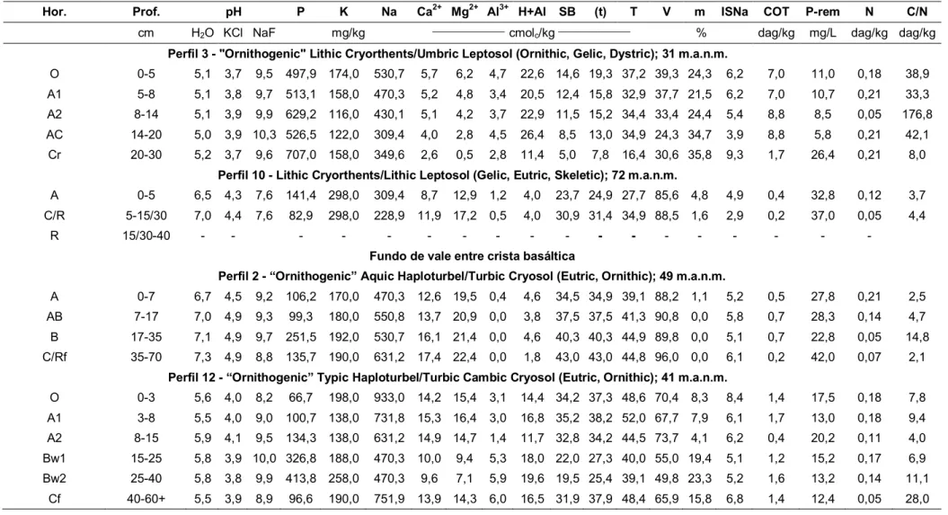 Tabela 3. Análises químicas dos perfis de solos estudados na península Coppermine  – Continuação