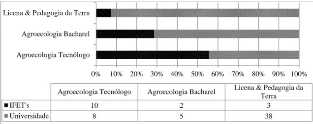 Figura  1 .  Distribuição  dos  Cursos  de  ‗BSc  e  Tecg  em  Agroecologia‘  e  ‗LICENA  e 