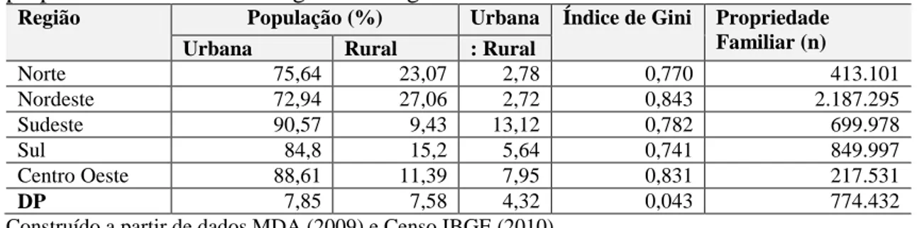 Tabela  4.  População  urbana  e  rural,  índice  de  Gini  (concentração  fundiária)  e  propriedades familiares nas grandes Regiões do Brasil 