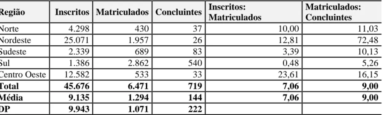 Tabela  7.  Número  de  candidatos  inscritos,  matriculados  e  concluintes  nos  cursos  de  BSc e Tecg em Agroecologia no Brasil, entre 2008 e 2012 