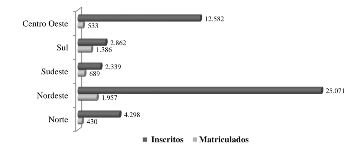 Figura  5.  Relação  entre  inscritos  e  matriculados  nos  cursos  de  ‗BSc  e  Tecg  em  Agroecologia no Brasil de 2008 a 2012 