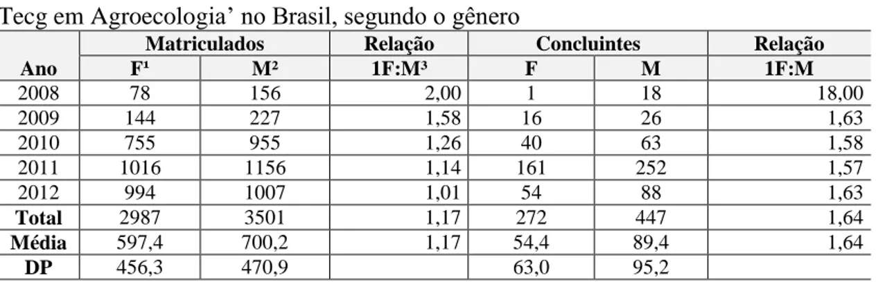 Tabela 9. Número de matriculados e concluintes de 2008 a 2012 nos cursos de  ‗BSc e  Tecg em Agroecolog ia‘ no Brasil, segundo o gênero 