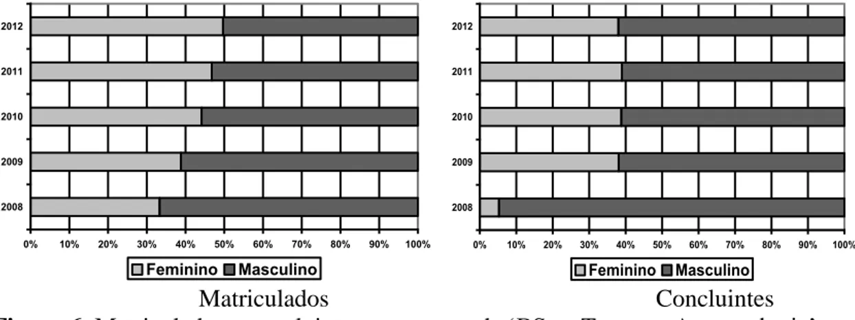 Figura 6. Matriculados e concluintes nos cursos de  ‗BSc e Tecg em Agroecologia‘, no  Brasil, por gênero, entre 2008 e 2012 
