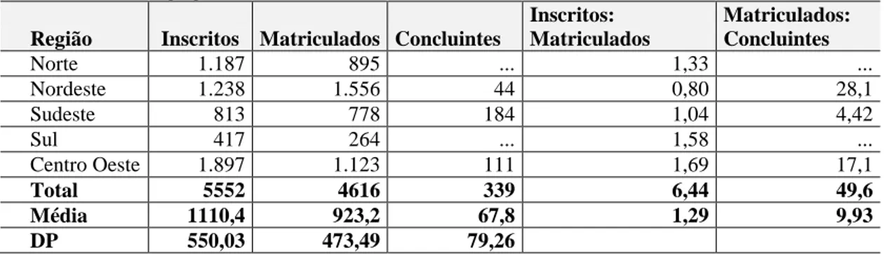 Tabela 10: Número de candidatos inscritos, matriculados e concluintes nos cursos de  LICENA e Pedagogia da Terra no Brasil entre 2008 e 2012 