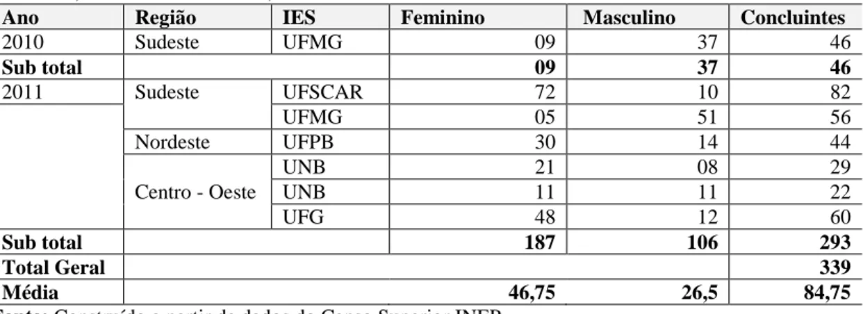 Tabela 11. Número de egressos por sexo e ano nos Cursos de LICENA e Pedagogia  da Terra, entre 2008 e 2012, no Brasil 