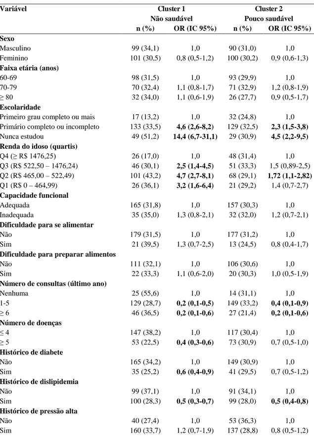 Tabela 3. Análise univariada da associação entre as variáveis de interesse do estudo e  os perfis de consumo alimentar*