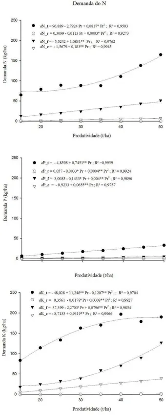 Figura 3.  Demanda de N, P e K, em função da produtividade em t/ha, para cada um dos 