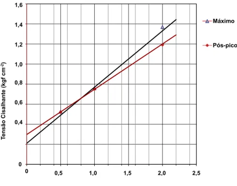 Figura  4 .  Tensão  σormal  ( )  versus  Tensão  Cisalhante  ( )  na  amostra  inundada  do  horizonte B do Cambissolo Háplico Tb Distrófico latossólico