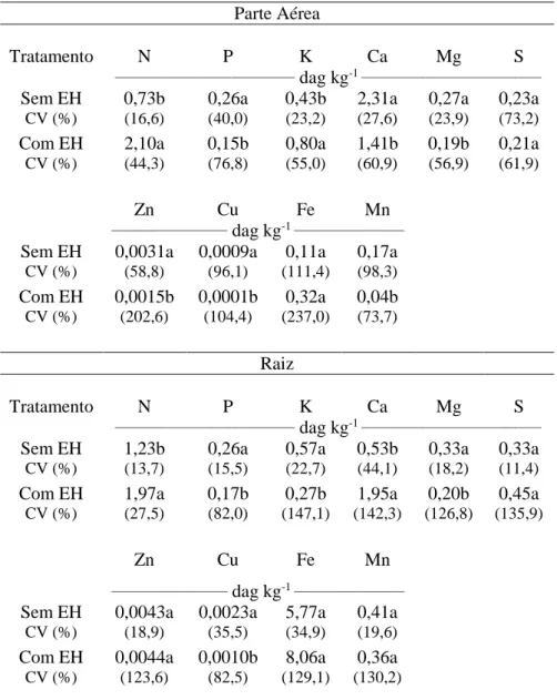 Tabela  4.  Teor  de  nutrientes  na  parte  aérea  e  na  raiz  do  maricá,  referentes  dos  tratamentos com e sem estresse hídrico (EH) referentes à média dos níveis de NPK 