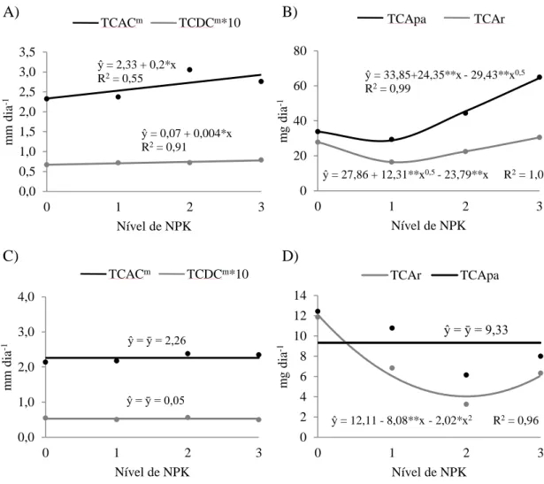 Figura  3.  A)  Taxas  médias  de  crescimento  do  caule  em  altura  (TCAC m ),  e  em  diâmetro (TCDC m ) e B) produção de biomassa seca da parte aérea (TCApa) da raiz  (TCAr)  do  guapuruvu  sem  estresse  hídrico;  C)  Taxas  médias  de  crescimento  