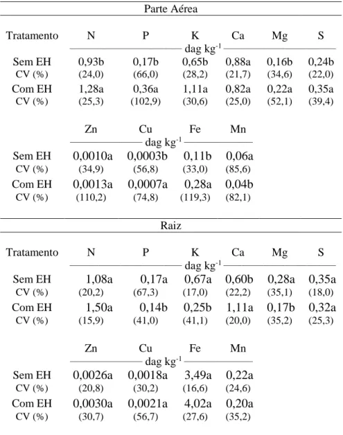 Tabela  5.  Teores  médios  de  nutrientes  na  parte  aérea  e  na  raiz  do  guapuruvu,  referentes aos tratamentos com e sem estresse hídrico (EH) 