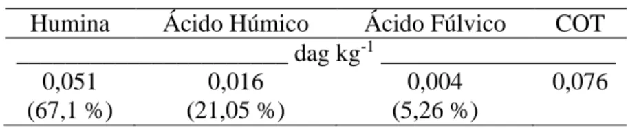Tabela 1. Caracterização química do substrato da bacia de rejeito de beneficiamento  de minério de ferro  pH  (H 2 O)  P  K  Ca 2+ Mg 2+ Al 3+ H+Al  SB  t  T  V  m  __  mg dm -3__ __________________________  cmol c  dm -3 __________________________ ______ 