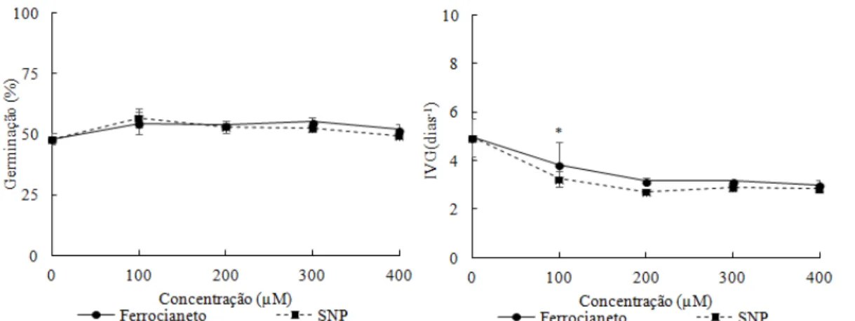 Figura 2.  A: Porcentagem  de germinação (G), B:  índice de  velocidade de  germinação  (IVG),  C:  porcentagem  de  plântulas  normais  (PN),  D:  comprimento  de  parte  aérea  (CPA),  E:  comprimento  de  sistema  radicular  (CSR),  F:  massa  seca  de 