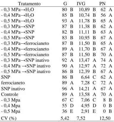 Tabela  3.  Porcentagem  de  germinação  (G)  e  plântulas  normais  (PN)  e  índice  de  velocidade  de  germinação  (IVG),  de  sementes  de  Senna  macranthera,  escarificadas,  colocadas para germinar em diferentes estresses com NaCl ( -0,3, -0,4 e -0,