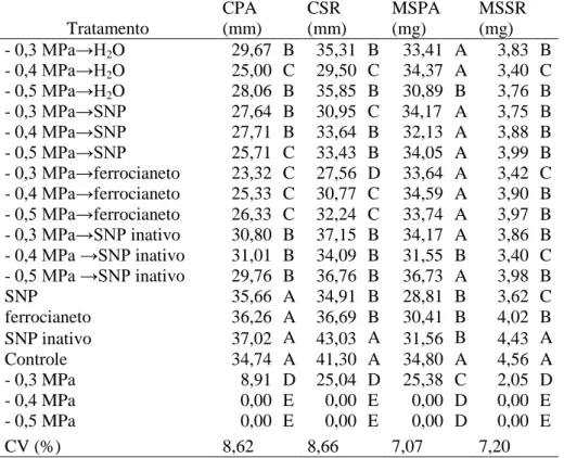 Tabela  4.  Comprimentos  de  parte  aérea  (CPA)  e  do  sistema  radicular  (CSR),  massas  secas  de  parte  aérea  (MSPA)  e  do  sistema  radicular  (MSSR),  de  sementes  de  Senna  macranthera, escarificadas, colocadas para germinar em diferentes es