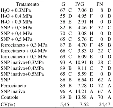 Tabela  5.  Porcentagem  de  germinação  (G)  e  plântulas  normais  (PN)  e  índice  de  velocidade  de  germinação  (IVG),  de  sementes  de  Senna  macranthera,  escarificadas,  colocadas para germinar em diferentes estresses com NaCl ( -0,3, -0,4 e -0,