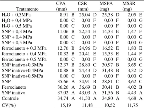 Tabela  6.  Comprimentos  de  parte  aérea  (CPA)  e  do  sistema  radicular  (CSR),  massas  secas  de  parte  aérea  (MSPA)  e  do  sistema  radicular  (MSSR),  de  sementes  de  Senna  macranthera, escarificadas, colocadas para germinar ema diferentes e