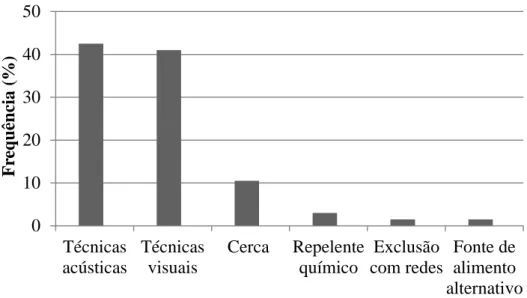 Figura  3:  Frequência  de  técnicas  de  controle  utilizadas  pelos  produtores  rurais  na  mesorregião do Campo das Vertentes de Minas Gerais