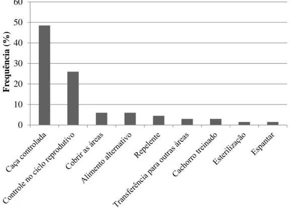Figura  4:  Frequência  de  métodos  citados  pelos  agricultores  da  mesorregião  do  Campo das Vertentes, MG, como de potencial controle para espécies-problema para  agricultura