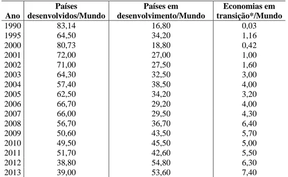 Tabela 1  – Fluxos mundiais de IDE em valores percentuais  Ano  Países  desenvolvidos/Mundo  Países em  desenvolvimento/Mundo  Economias em  transição*/Mundo  1990  83,14  16,80  0,03  1995  64,50  34,20  1,16  2000  80,73  18,80  0,42  2001  72,00  27,00 