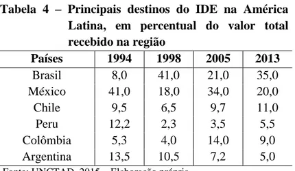 Tabela  4  –  Principais  destinos  do  IDE  na  América  Latina,  em  percentual  do  valor  total  recebido na região  Países   1994  1998  2005  2013  Brasil  8,0  41,0  21,0  35,0  México  41,0  18,0  34,0  20,0  Chile  9,5  6,5  9,7  11,0  Peru  12,2 